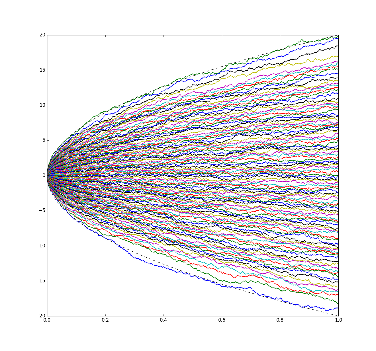 Dyson-Brownian motion