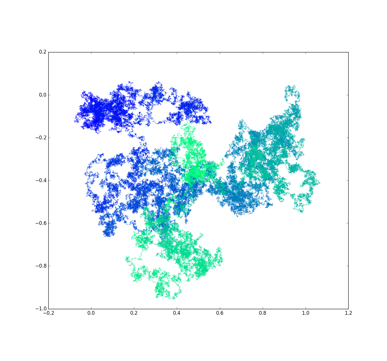 Planar Brownian motion