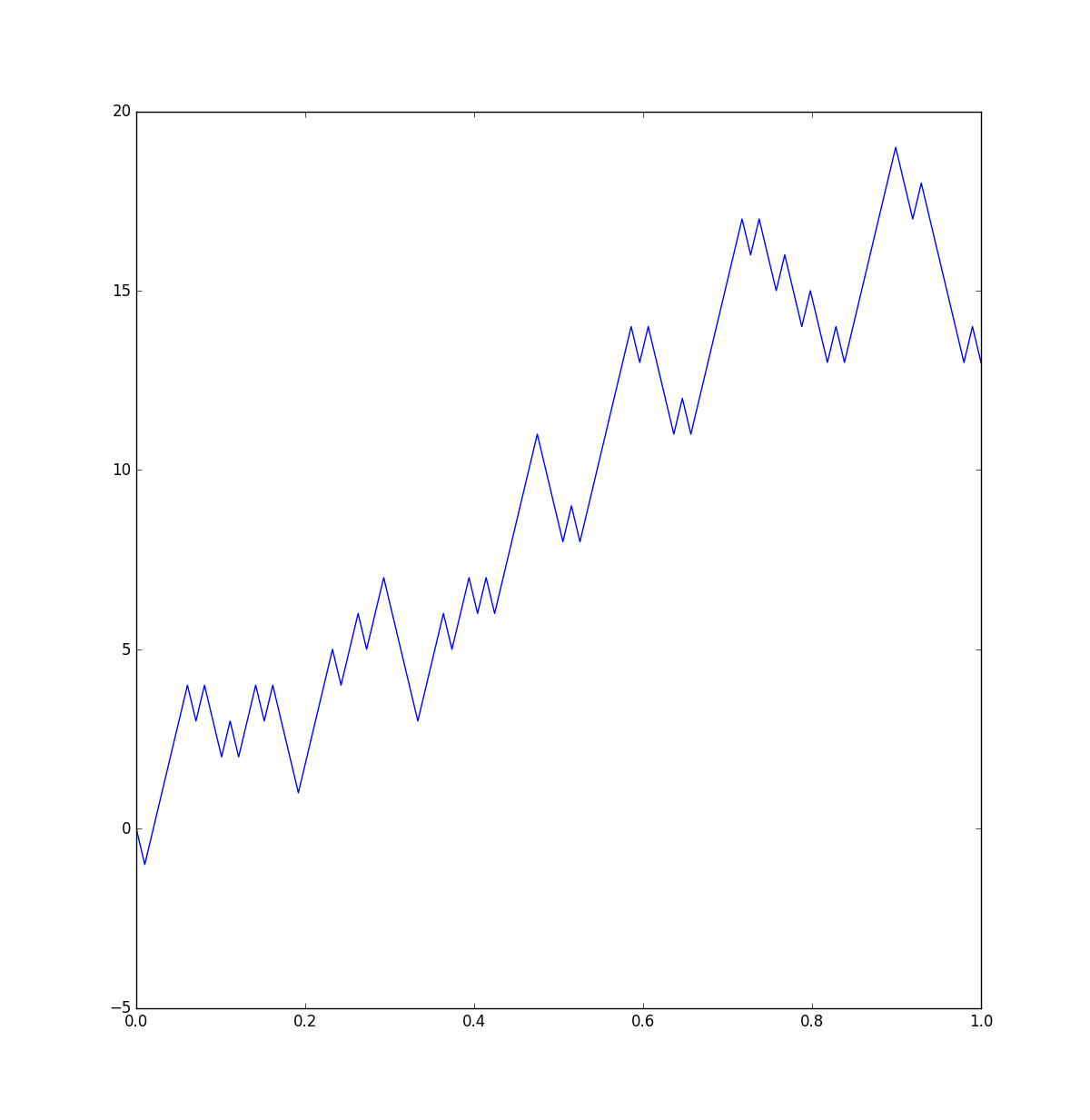 Short simple random walk
